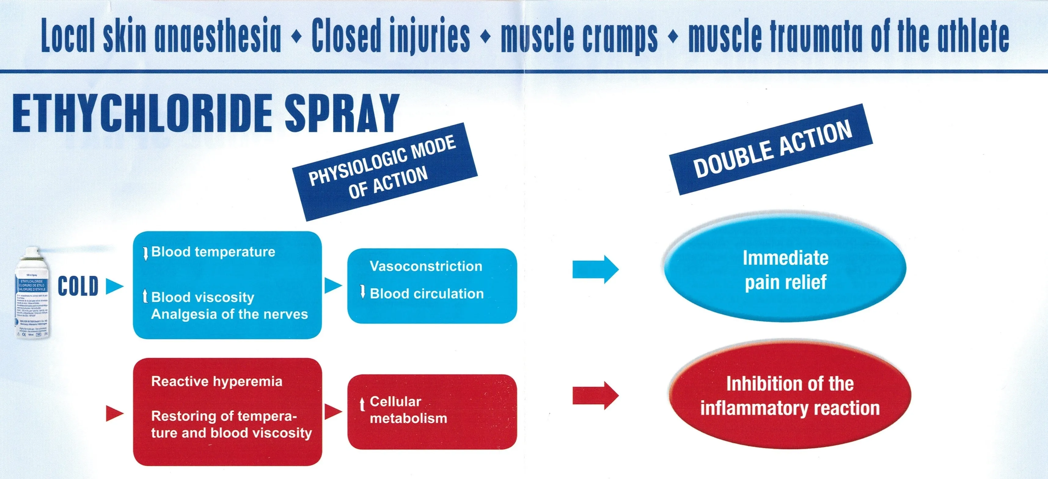 ETHYLCHLORIDE COLD SPRAY - First Aid